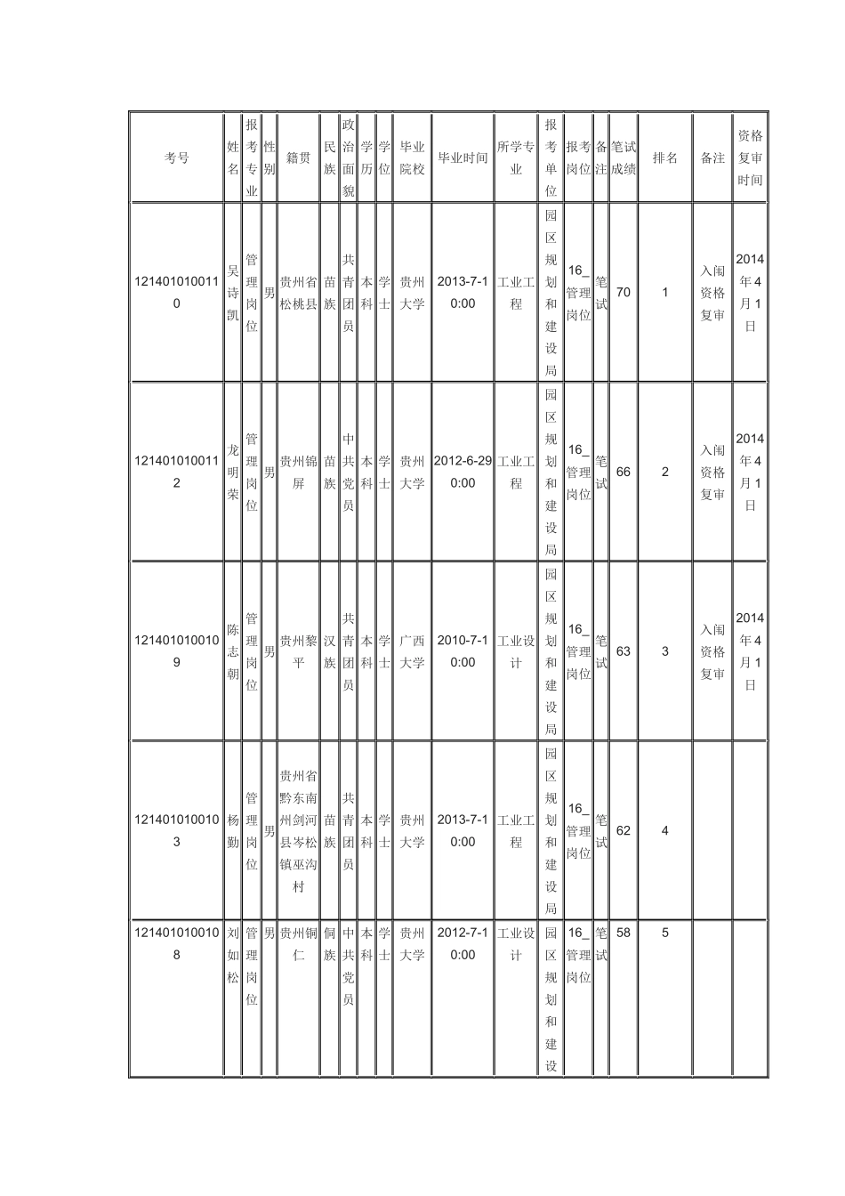 引进急需紧缺人才和高层次人才笔试成绩及入闱资格复_第1页