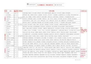 潍坊广播电视大学开放教育招生专业表