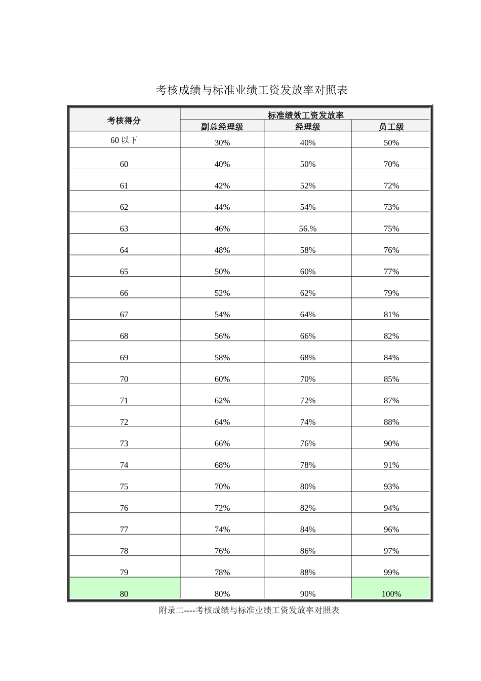 考核成绩与标准业绩工资发放率对照表_第1页