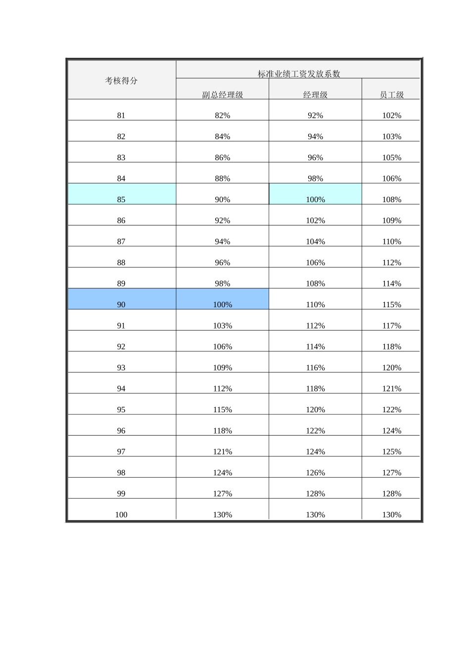 考核成绩与标准业绩工资发放率对照表_第2页