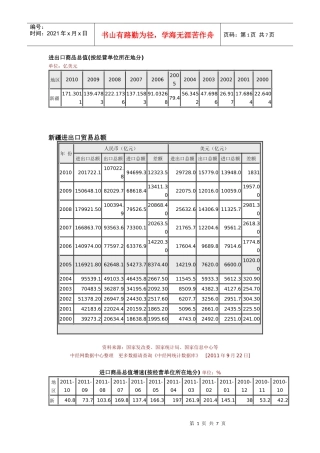 进出口商品总值