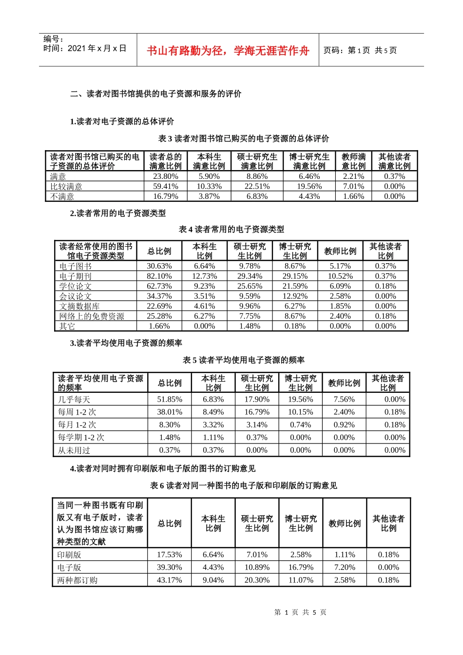 读者对图书馆提供的电子资源和服务的评价_第1页
