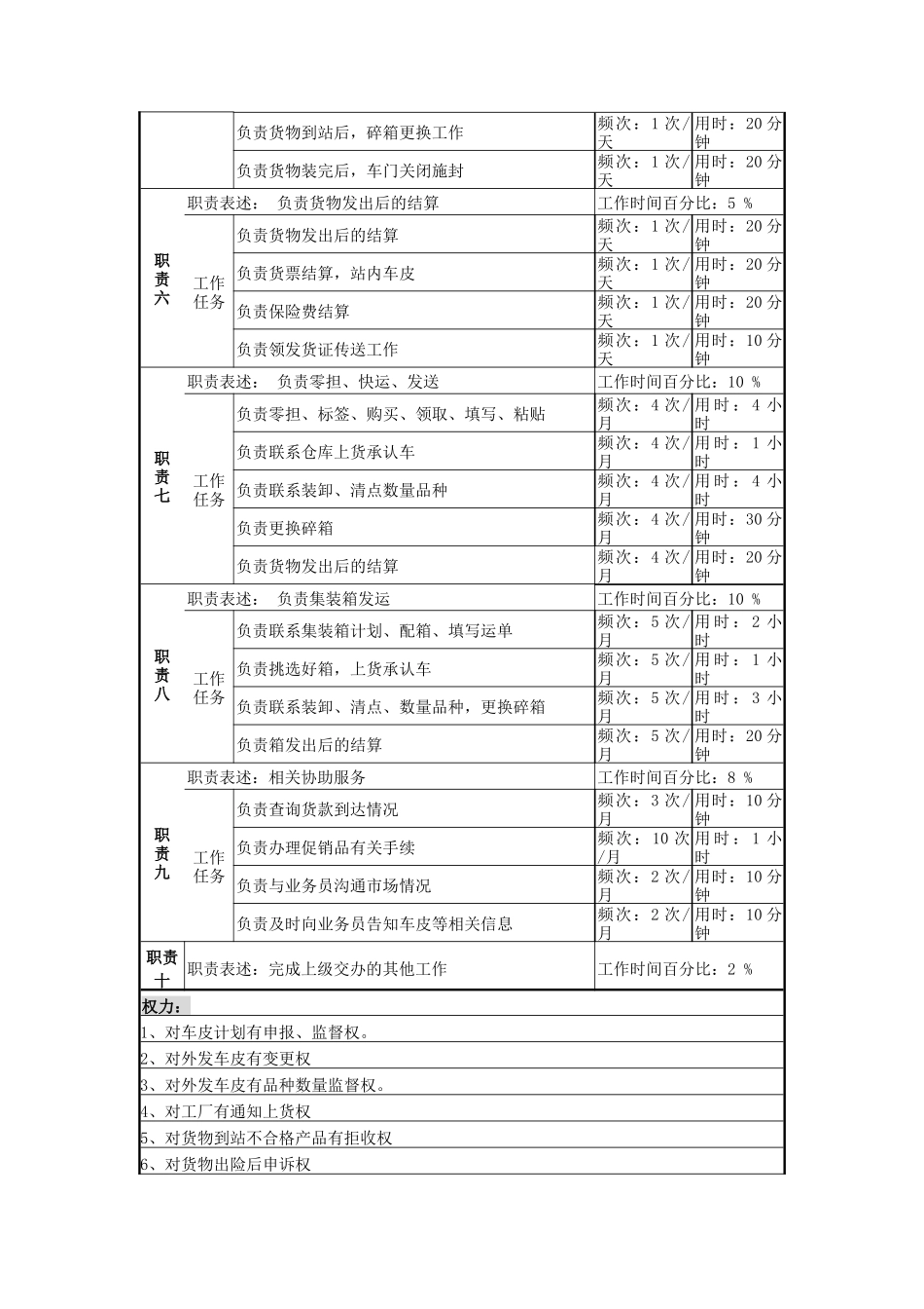 营销服务部车皮调度岗岗位说明书_第2页