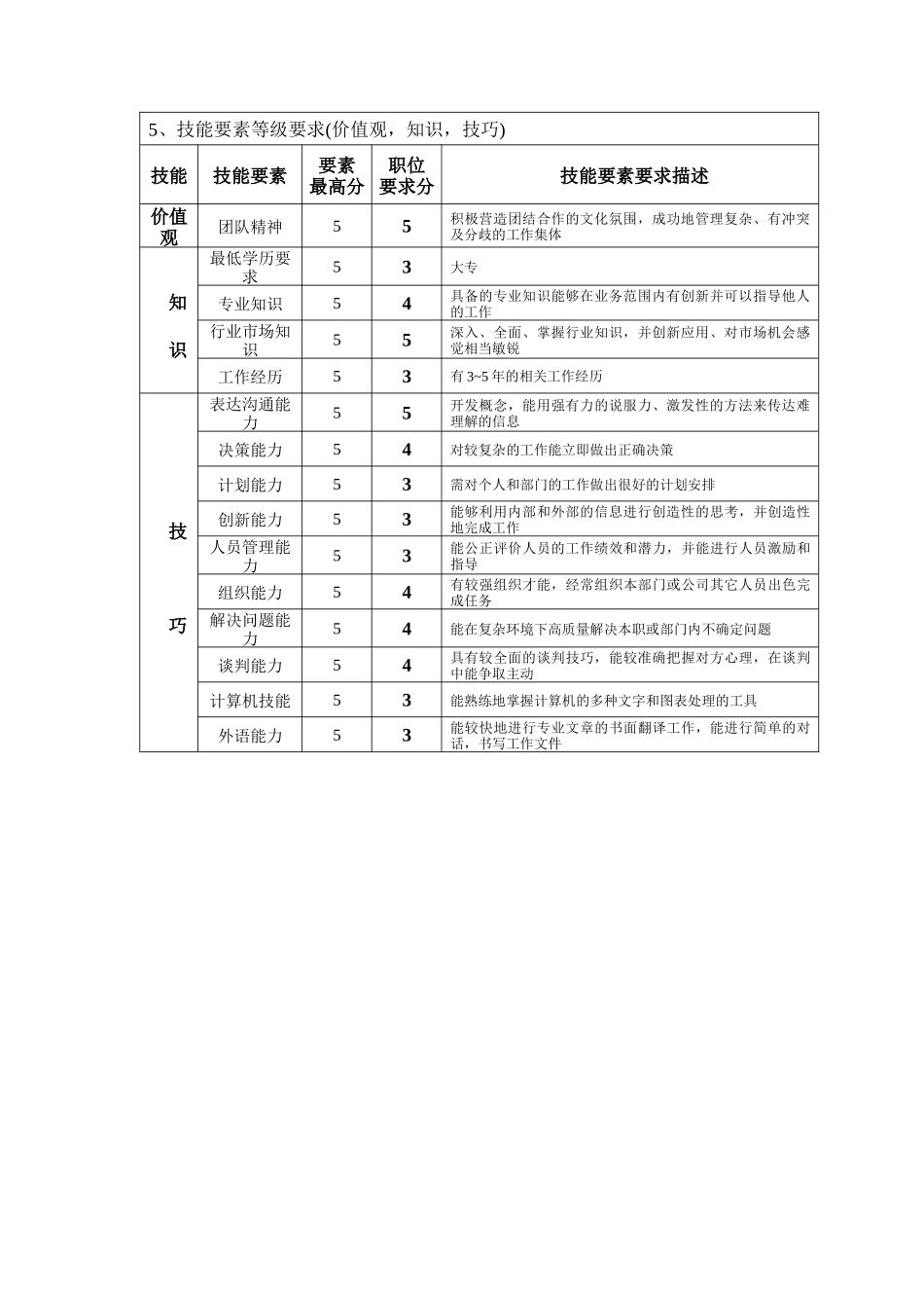 钢铁行业-销售部-副经理岗位说明书_第2页