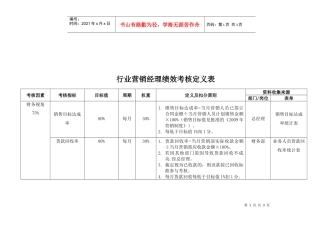 某公司营销经理绩效考核定义表