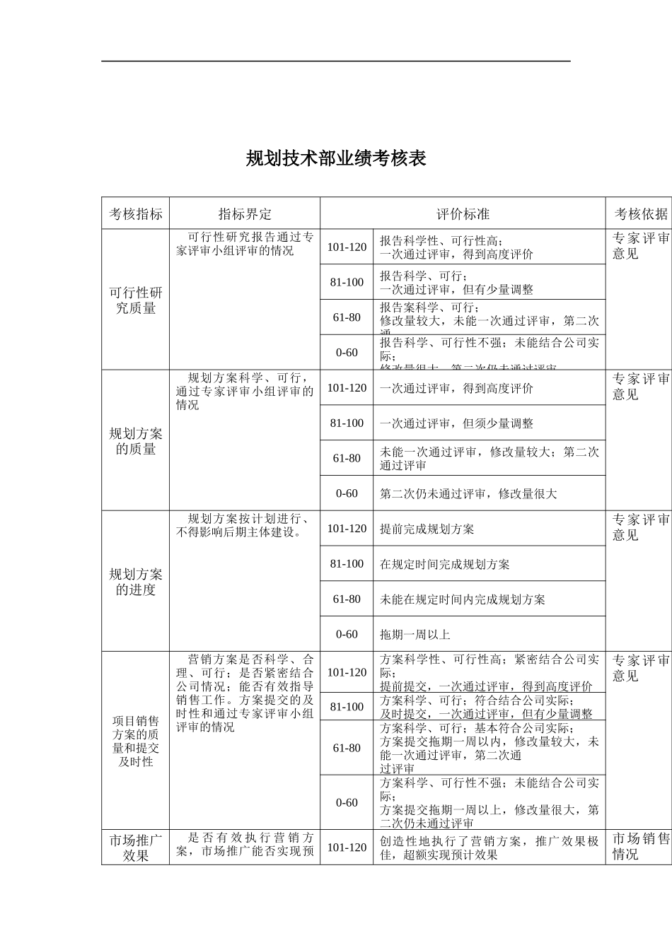 规划技术部关键业绩考核表_第1页