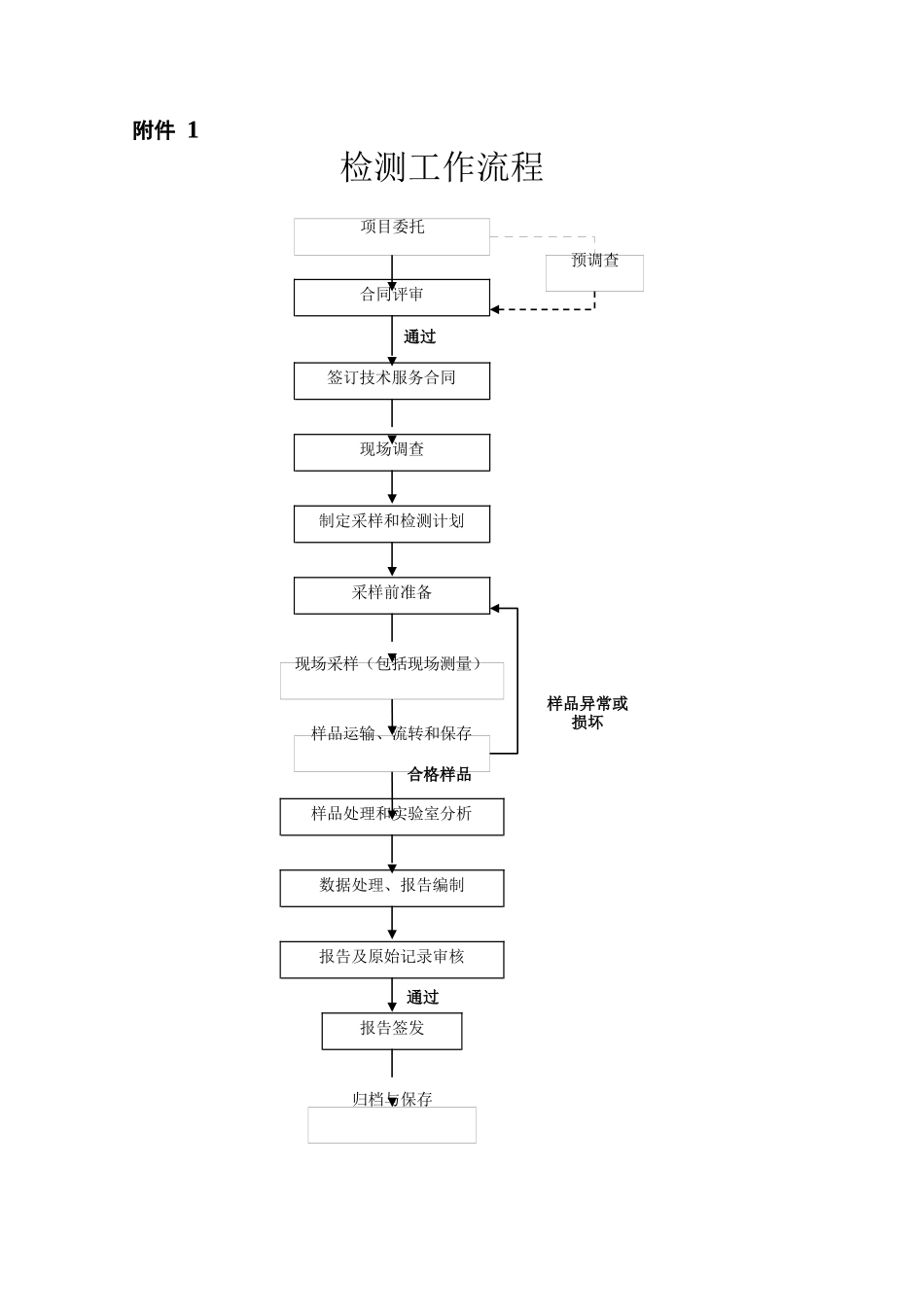 职业卫生技术服务机构检测工作附录表格_第1页