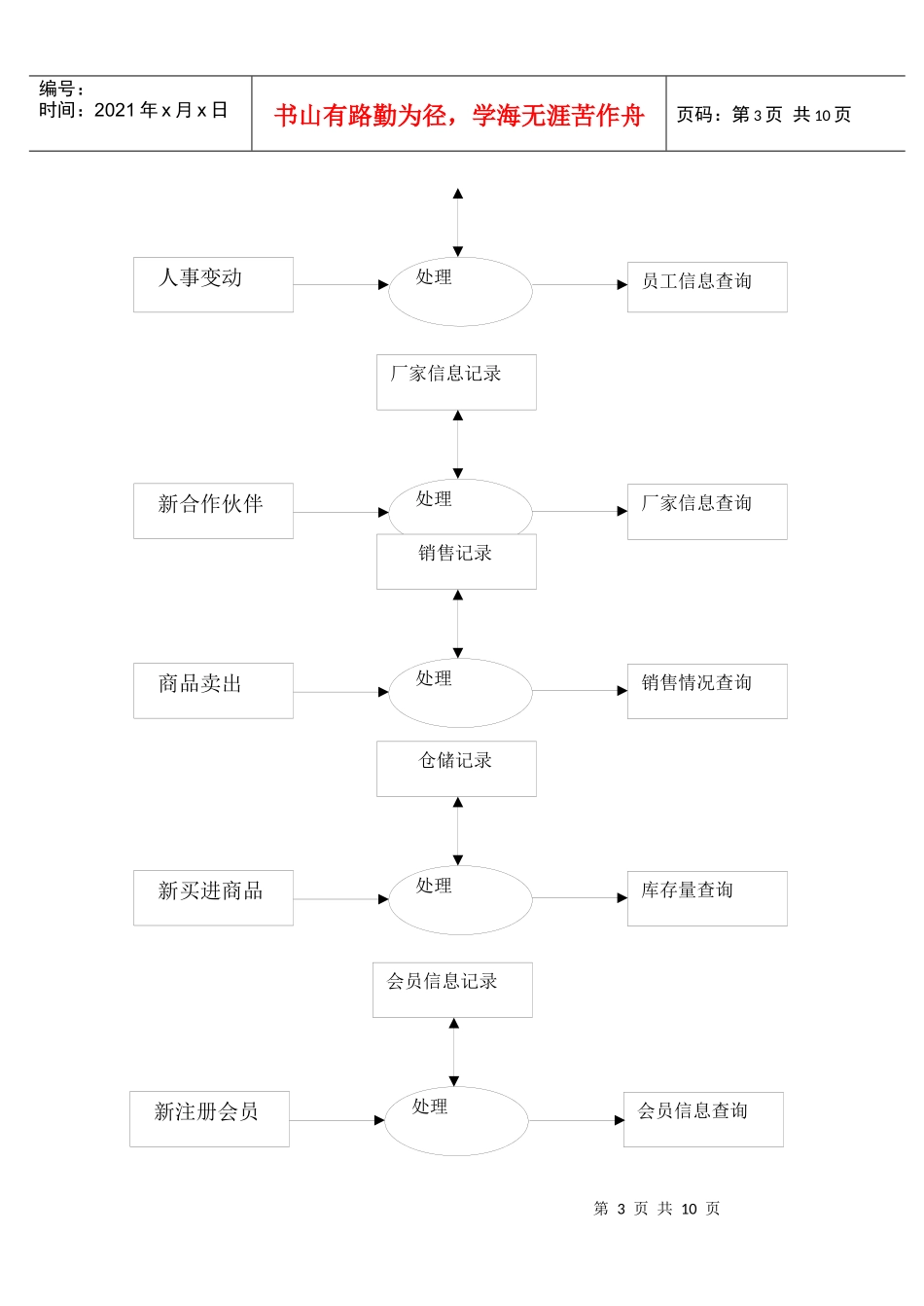 某超市管理信息系统_第3页