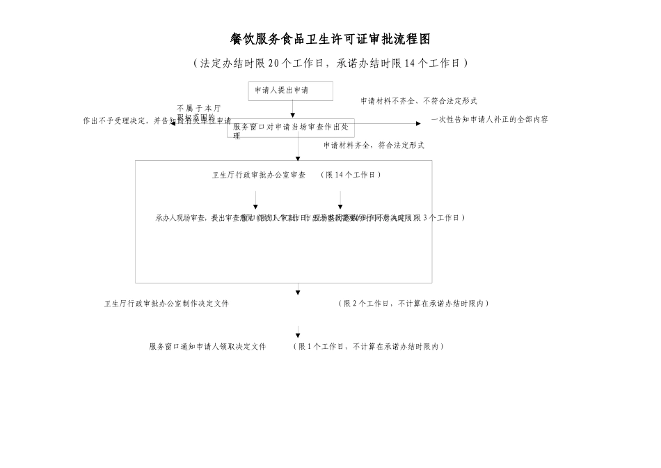 申办餐饮服务食品卫生许可证须知_第3页