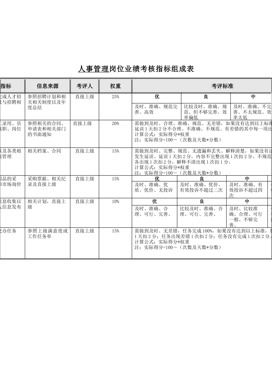食品行业-人事管理关键业绩指标(KPI)_第1页