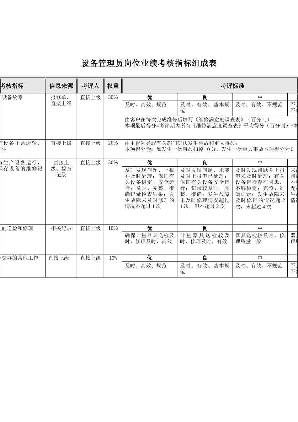 食品行业-设备管理员关键业绩指标(KPI)_第1页