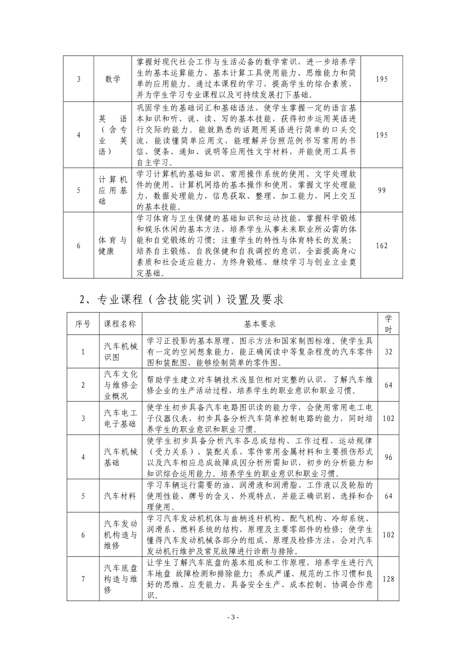 汽车运用与维修专业教学指导方案_第3页