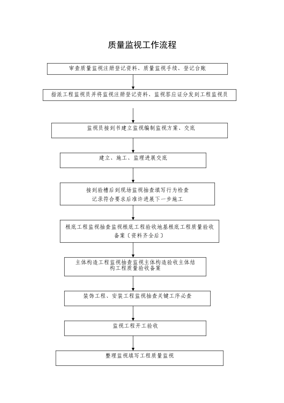 质量监督工作流程_第1页