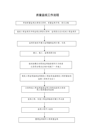 质量监督工作流程