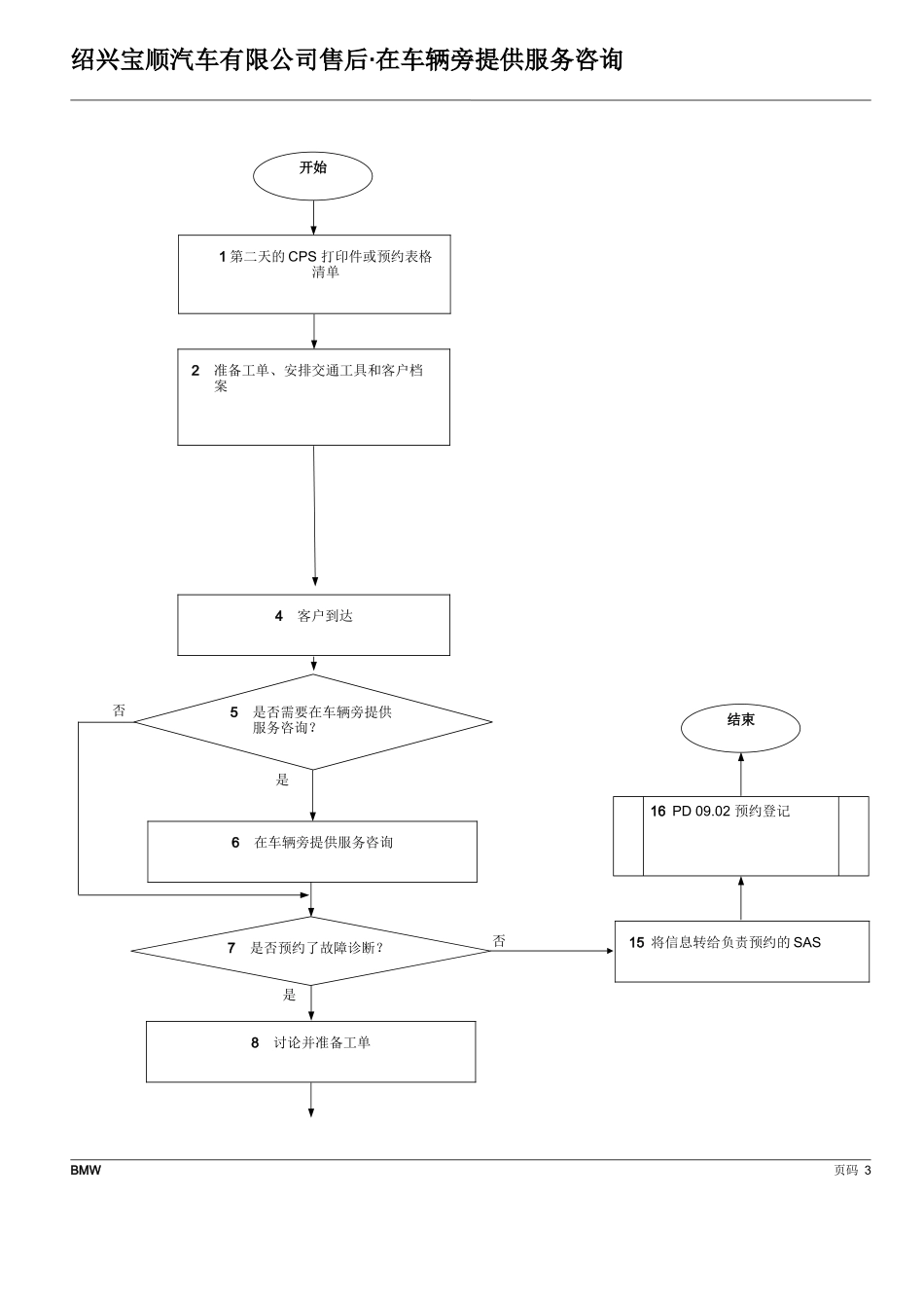 某汽车车辆旁提供服务咨询流程_第3页