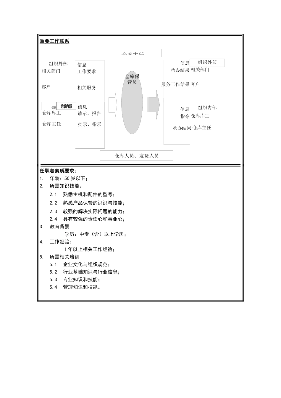 销售分公司销售管理部仓库保管员岗位说明书_第2页