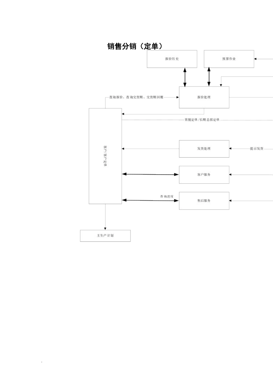 销售部-分销定单标准流程_第1页