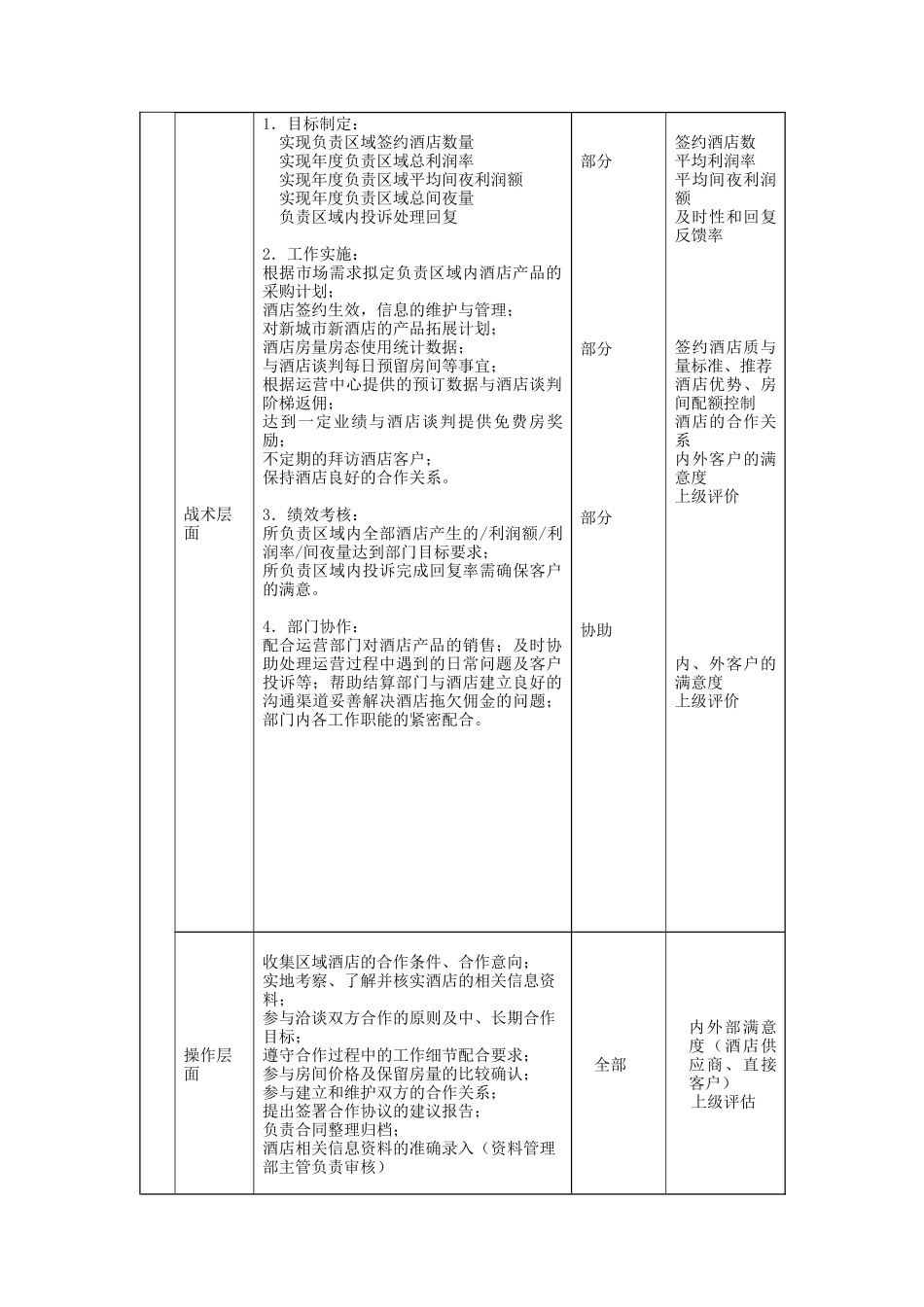 酒店合约部销售经理岗位说明书_第2页