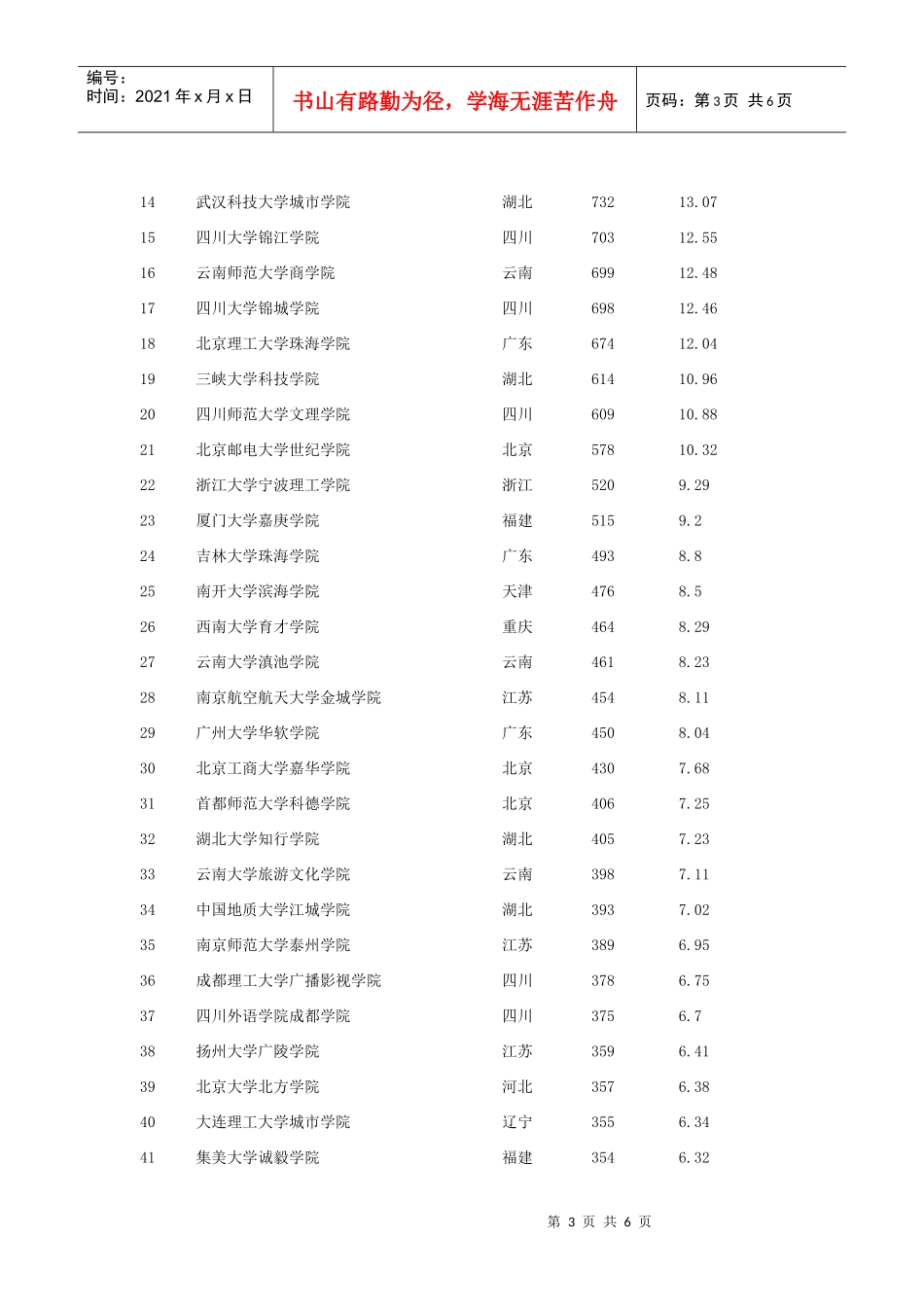 某年最受媒体关注独立学院排行榜_第3页