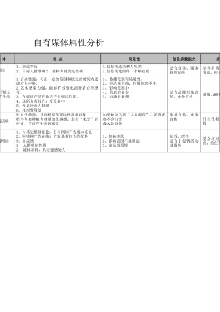 自有媒体属性分析