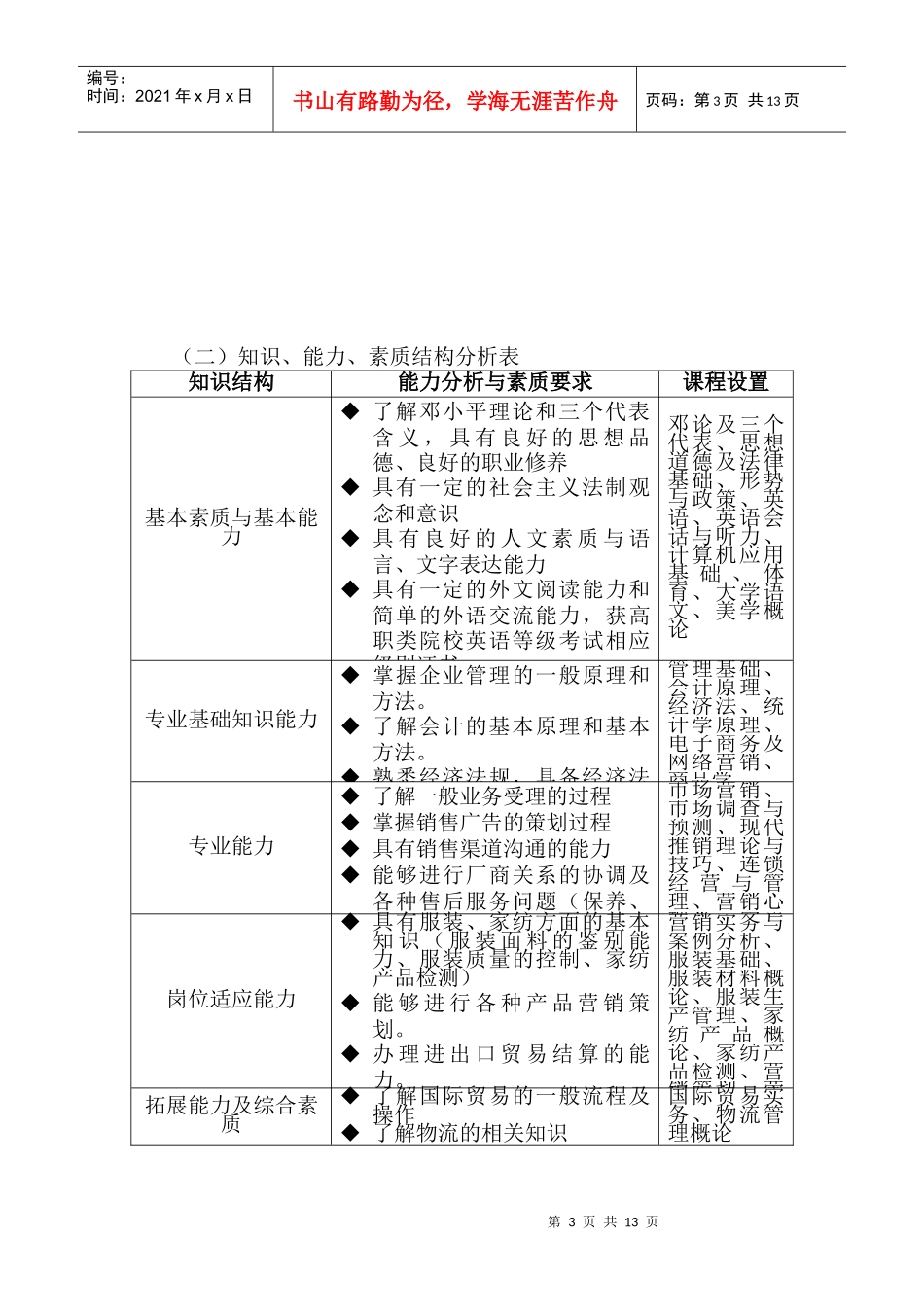 级市场营销专业培养计划_第3页
