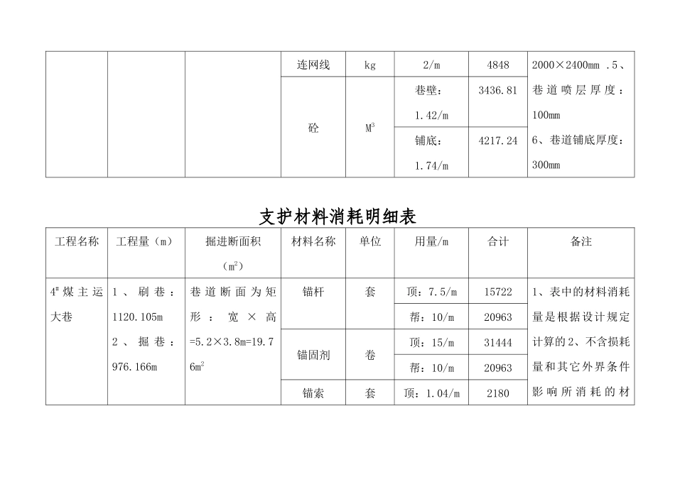 支护材料消耗明细表汇编_第2页