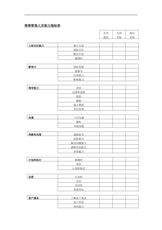 某涂料公司销售管理人员能力指标表