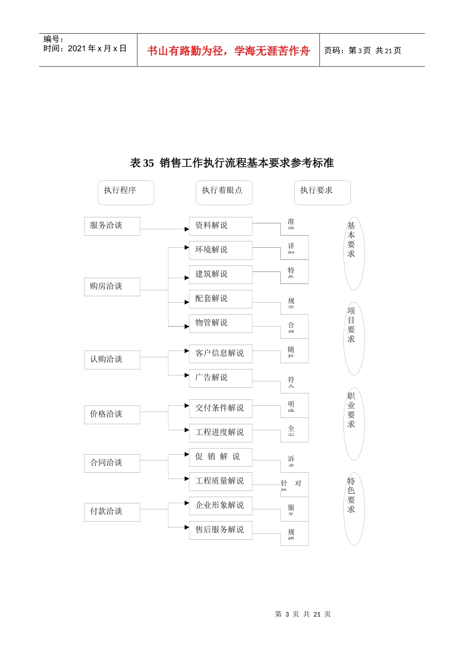 销售阶段性执行及控制表格 32-41_第3页