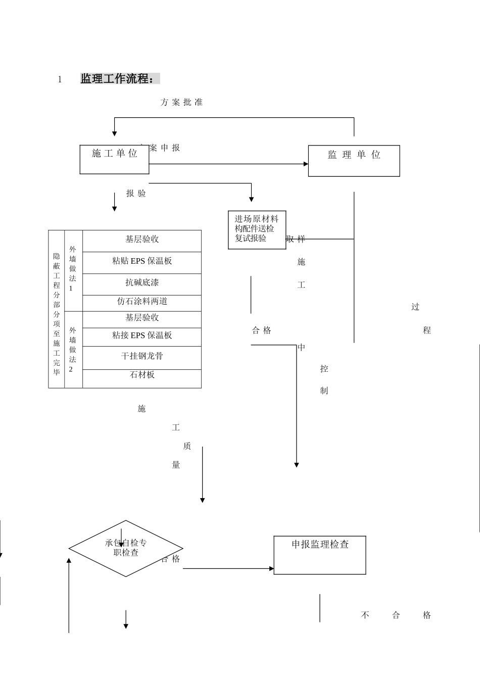营口国际商城外墙外保温监理细则_第2页