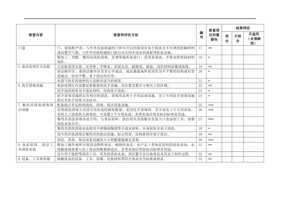 餐饮服务经营者食品经营许可现场核查表_第3页