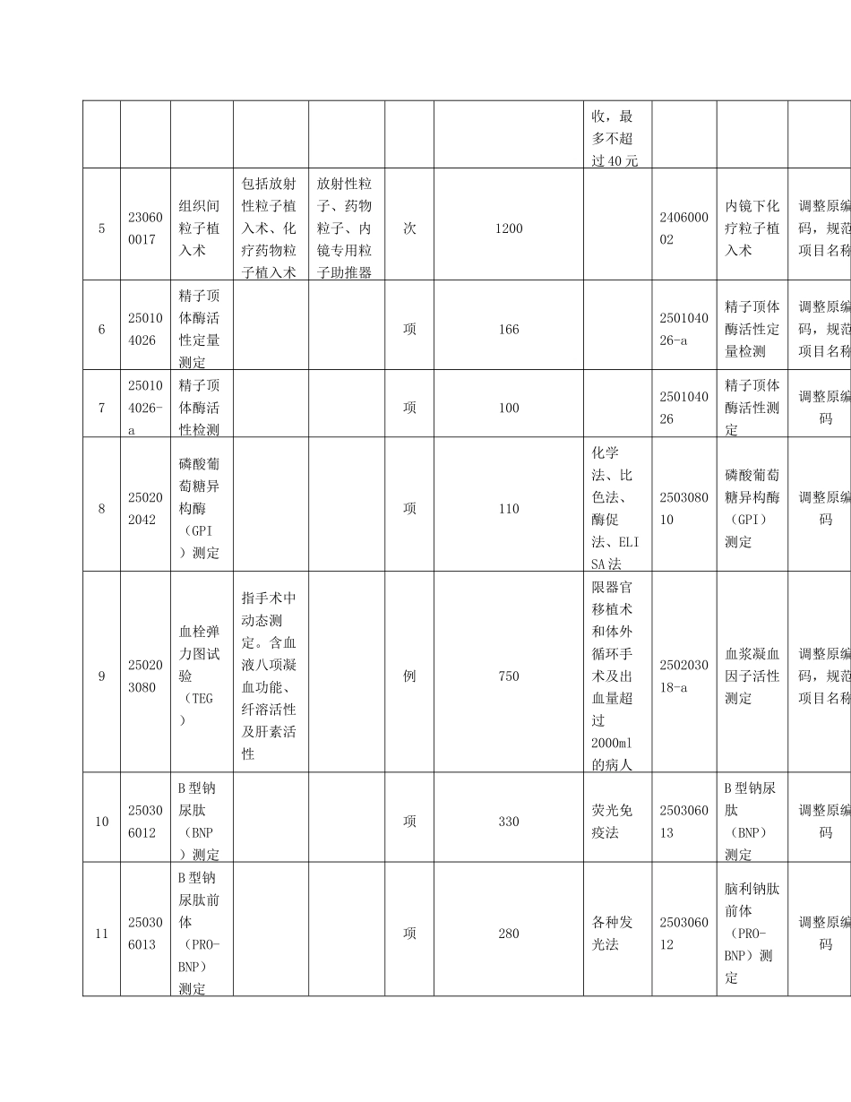 附件1：完善部分医疗服务项目及价格_第2页