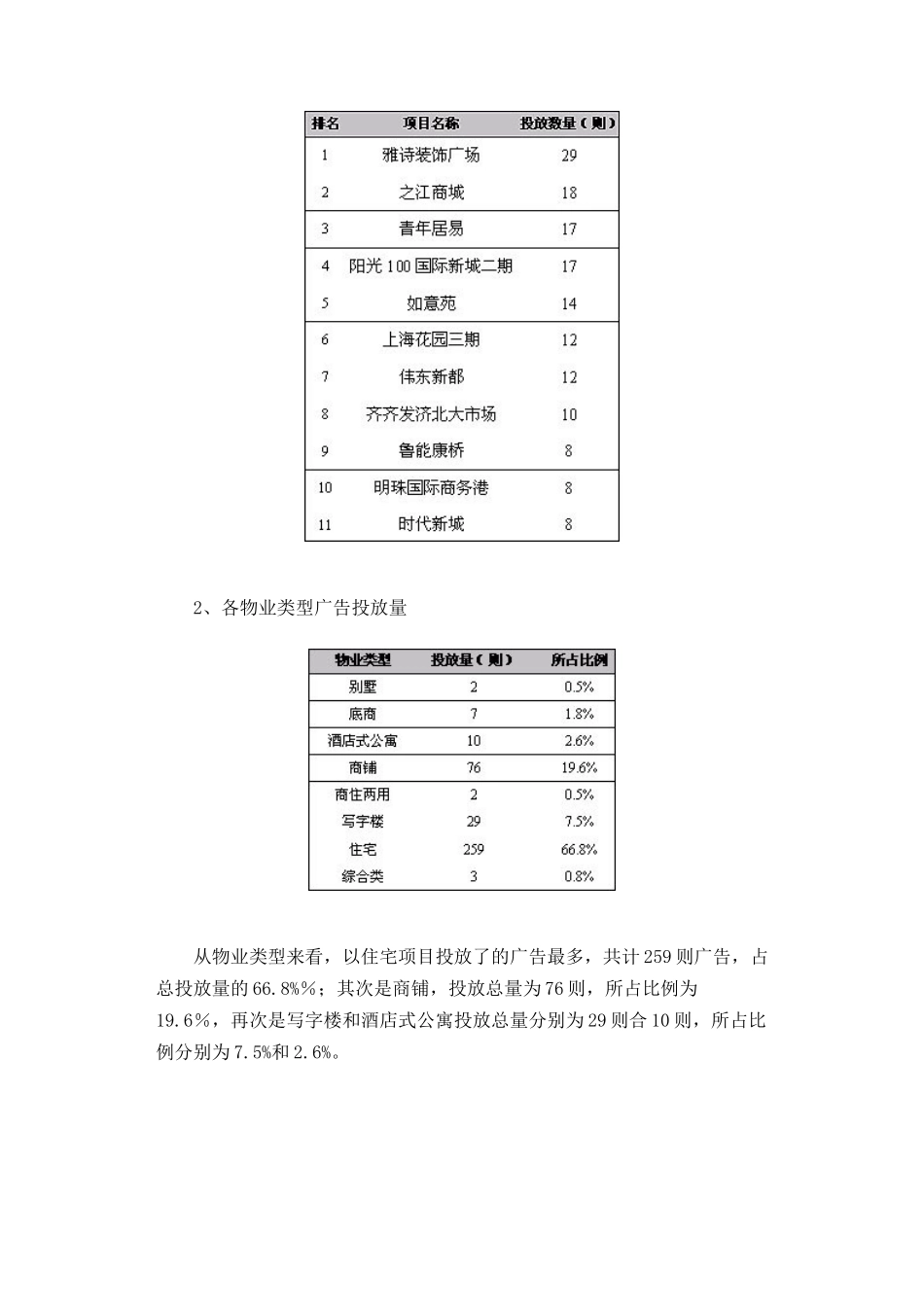 某某年济南楼市第一季度报纸广告分析_第2页