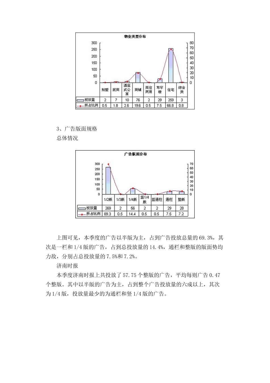 某某年济南楼市第一季度报纸广告分析_第3页