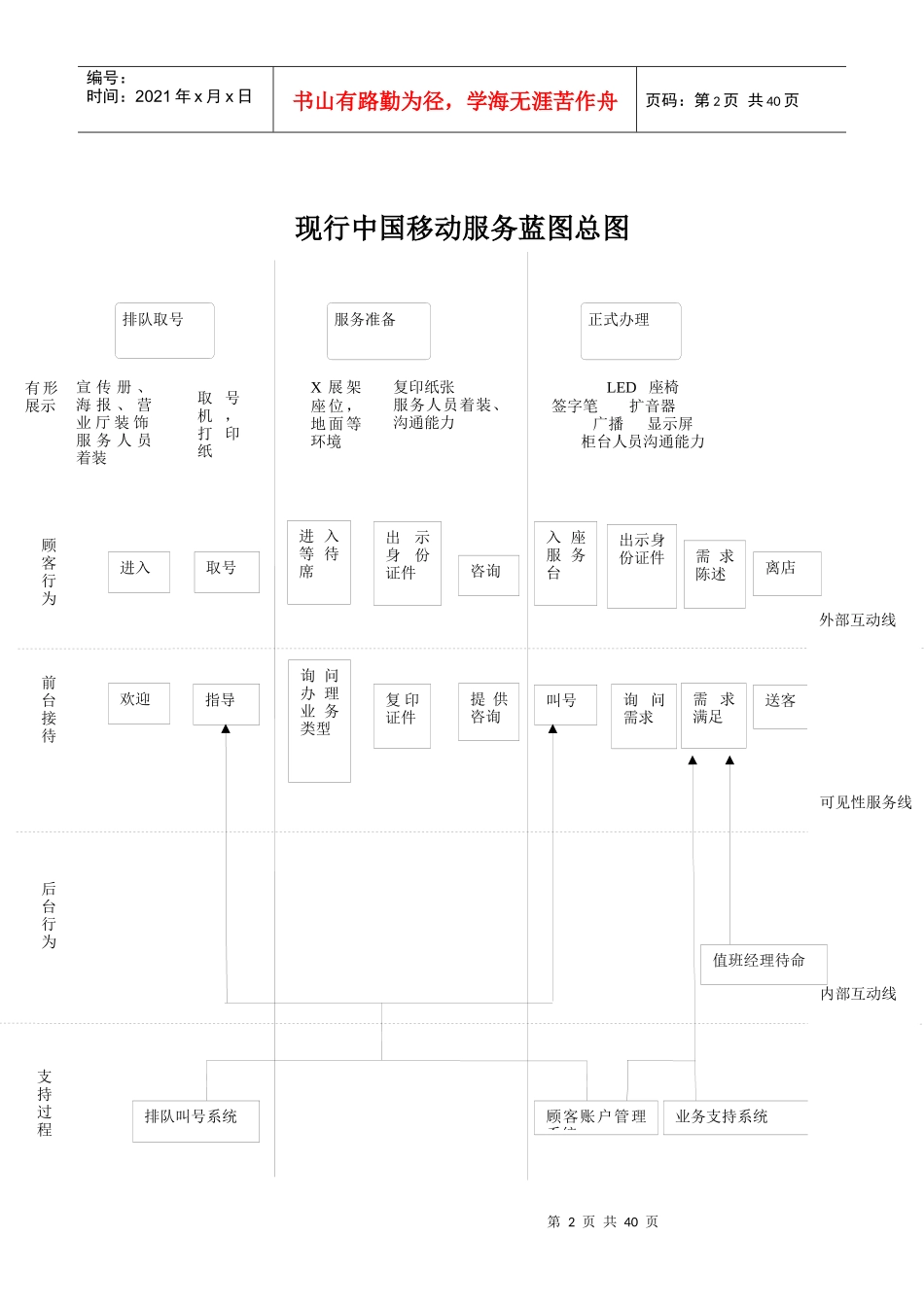 移动通信营业厅服务蓝图（DOC34页）_第2页