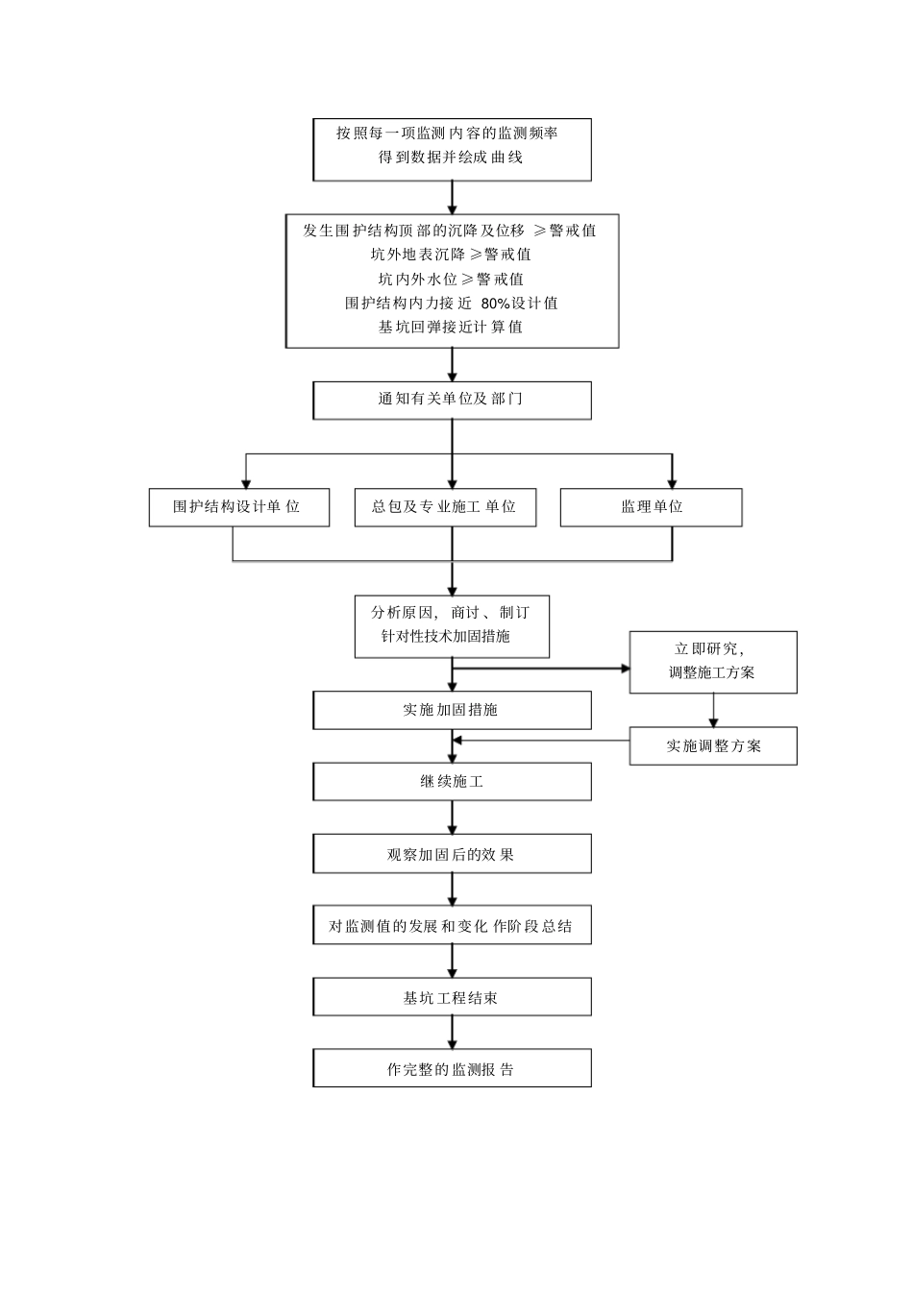 已有设施、管线的加固、保护等特殊情况下的施工措施_第2页