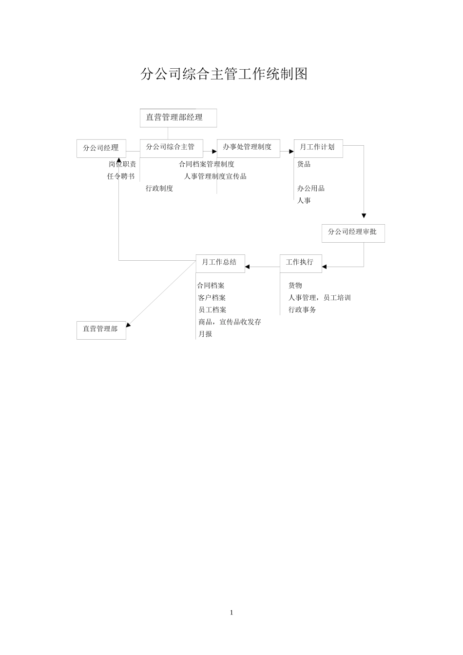 直营销理部级分公司综合、主管工作流程图_第1页