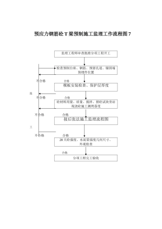 预应力钢筋砼T梁预制施工监理工作流程图