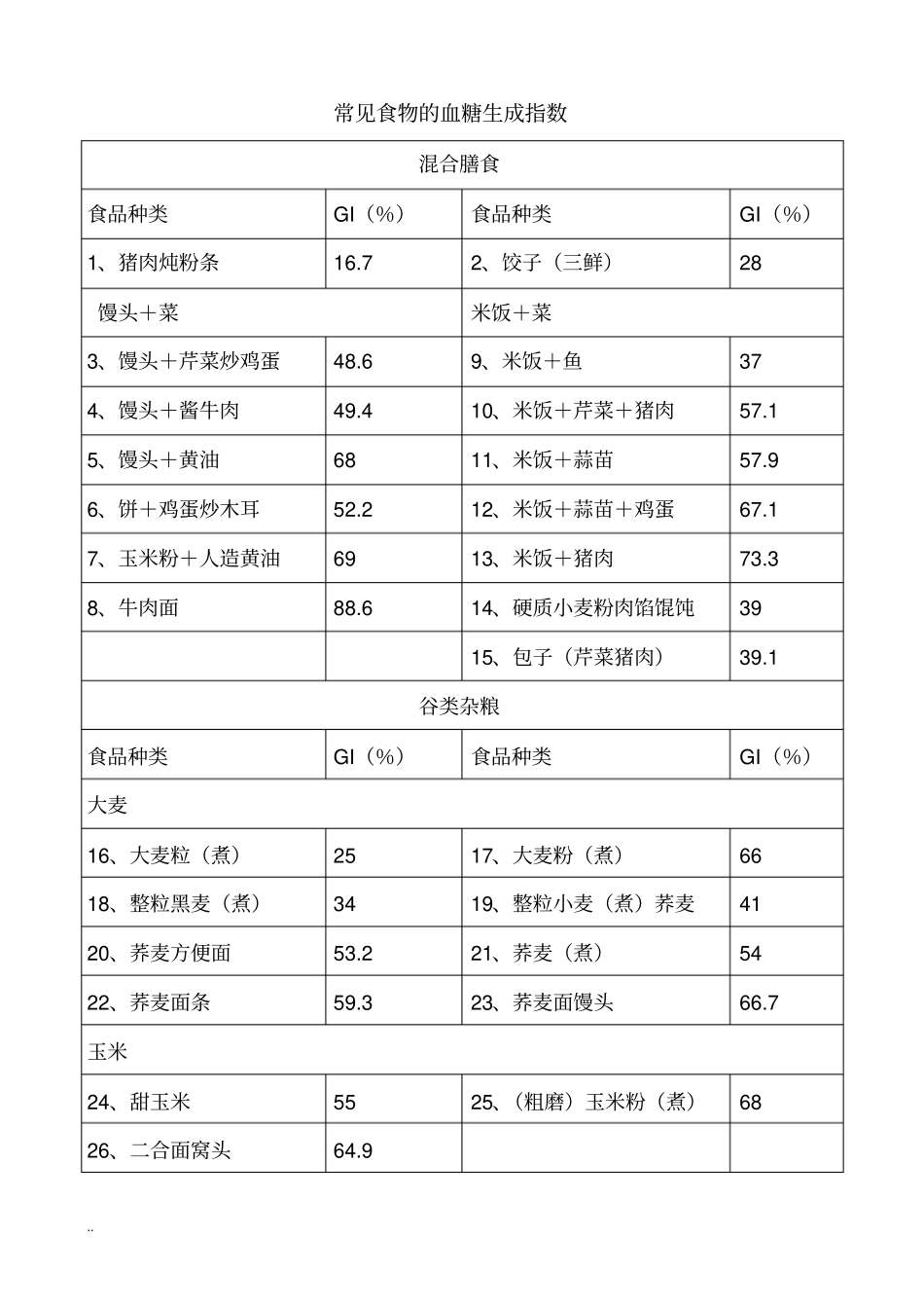 常见食物血糖生成指数和常见碳水化合物含量表_第1页