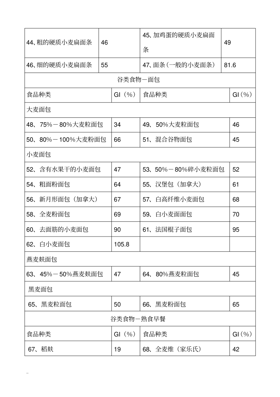 常见食物血糖生成指数和常见碳水化合物含量表_第3页