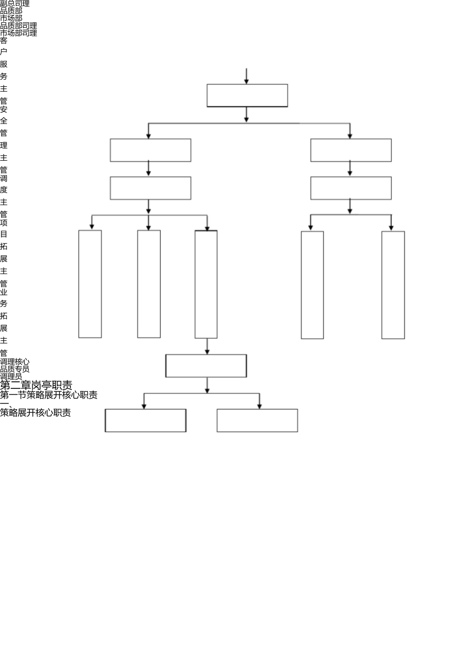 战略发展中心各部门岗位职责和工作流程2015.05.14 _第3页