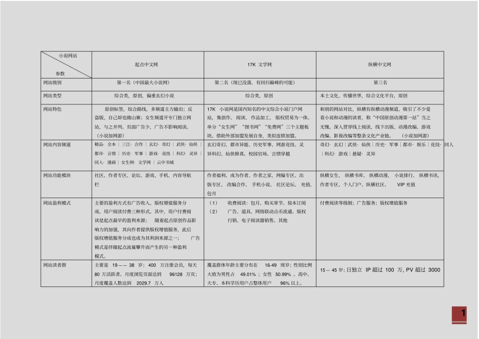 小说网站竞品分析报告_第1页