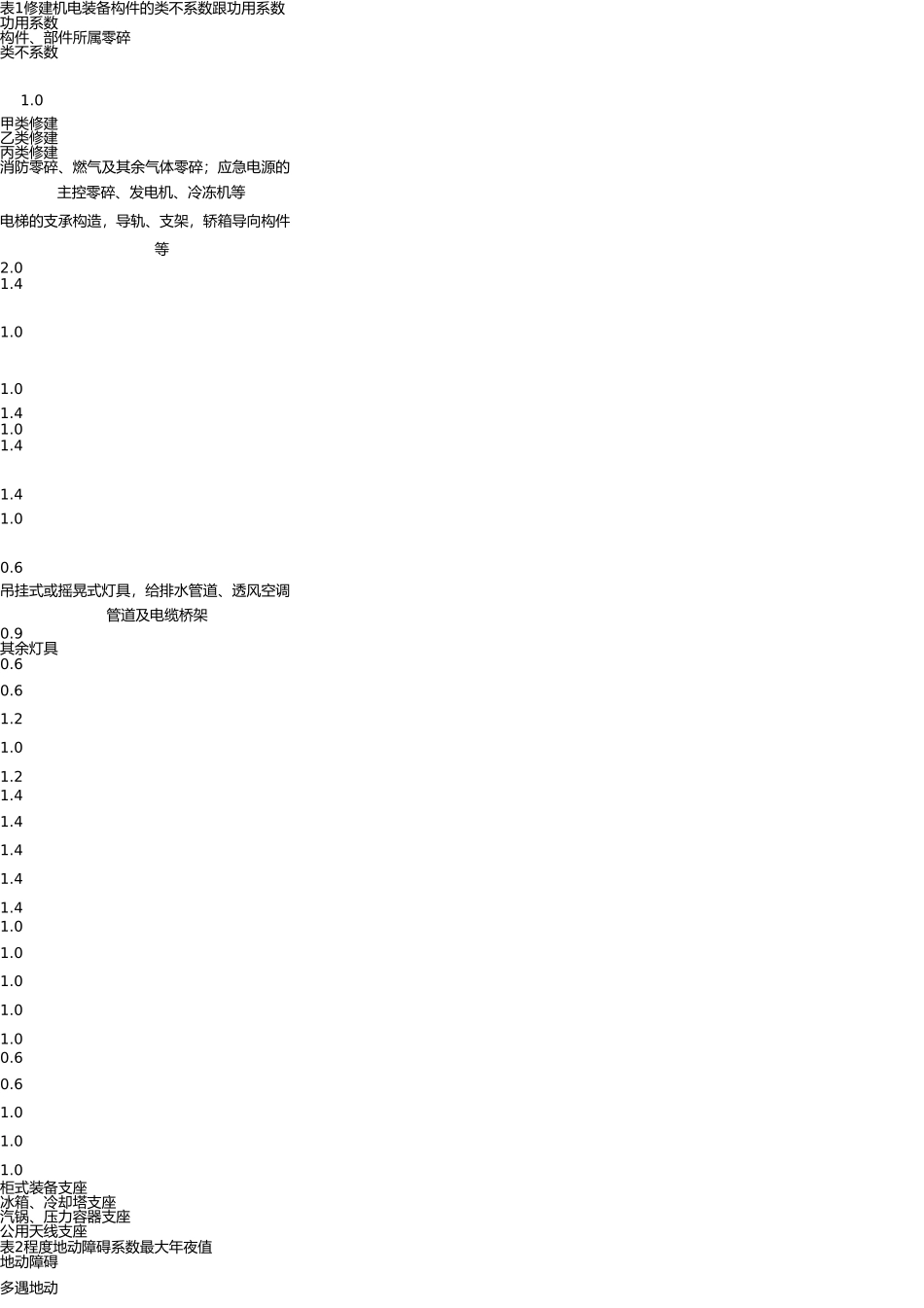 优力可抗震支吊架技术规格书 _第3页