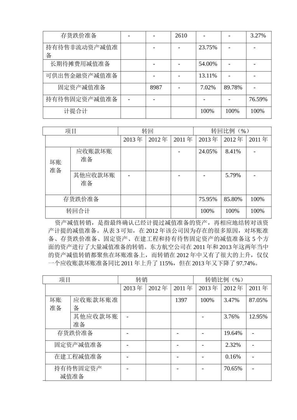 资产减值会计在我国上市公司的运用-已改 _第3页