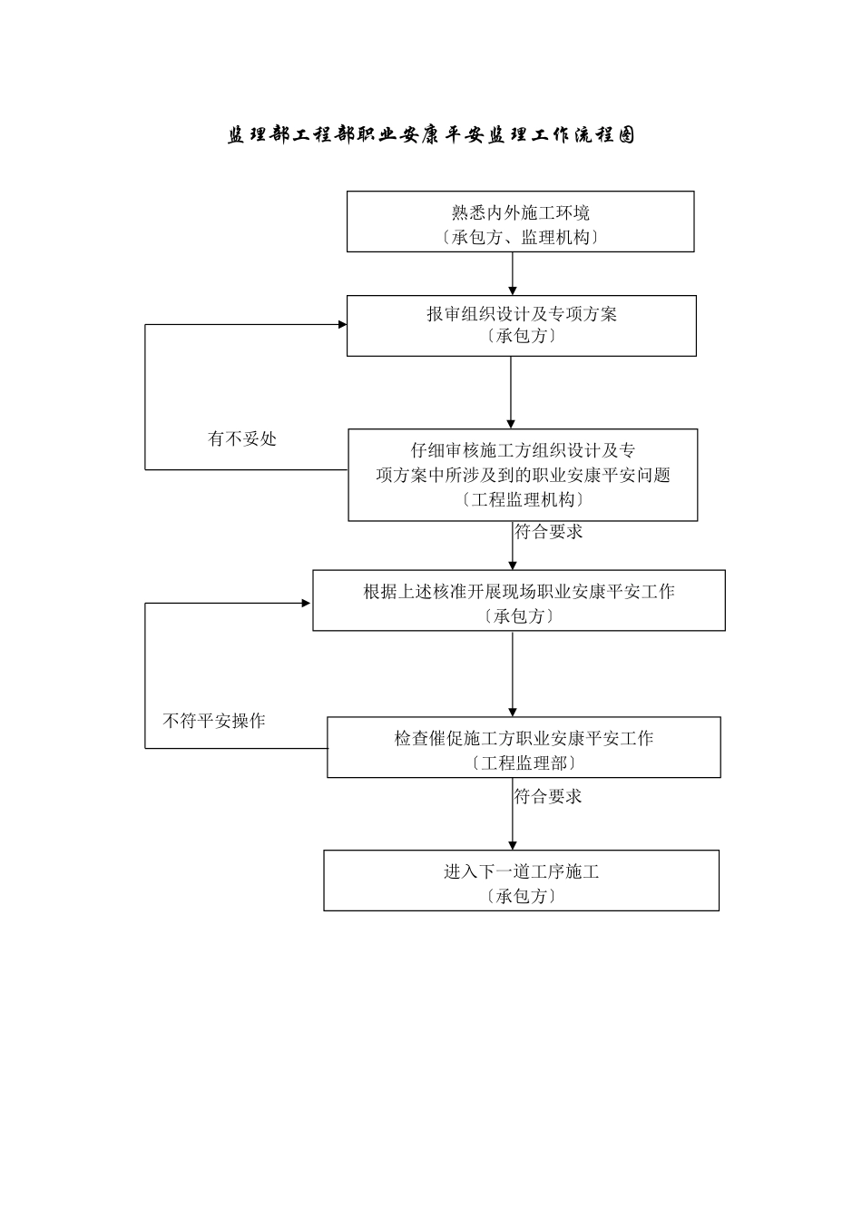 职业健康安全监理员岗位职责及工作流程图_第2页