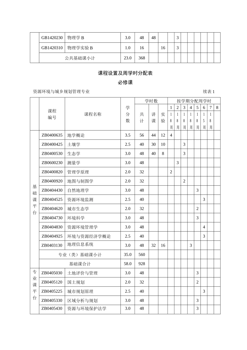 资源环境与城乡规划管理专业培养方案_第3页