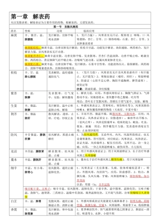 执业药师XXXX中药学整理表格_(强烈推荐,看了不后悔)