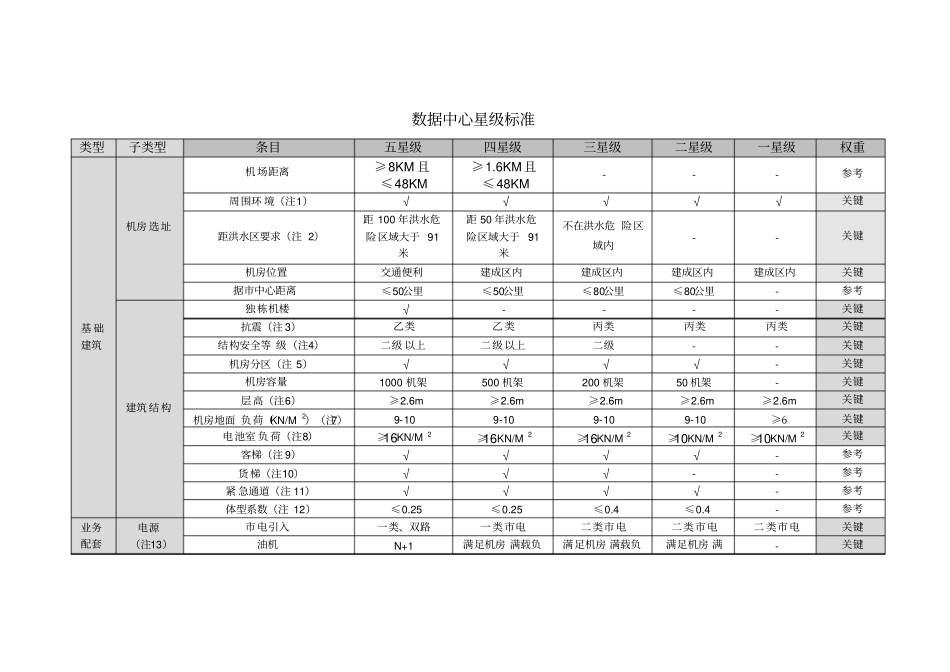 数据中心星级评定标准_第2页