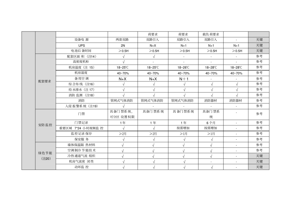 数据中心星级评定标准_第3页