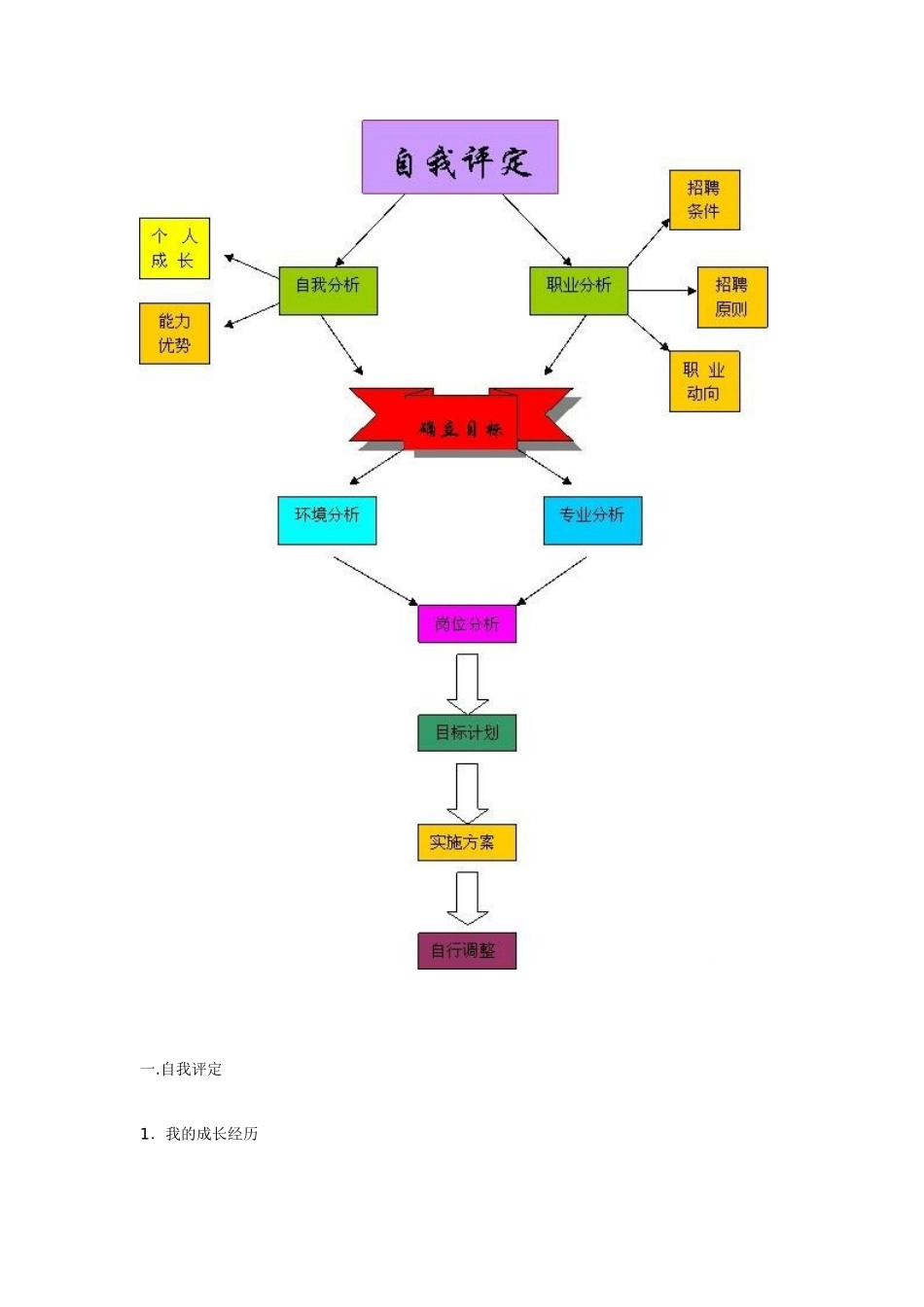 职业生涯规划范文_第2页