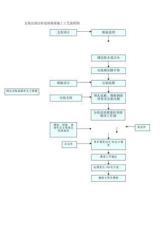 支架法浇注砼连续箱梁施工工艺流程图